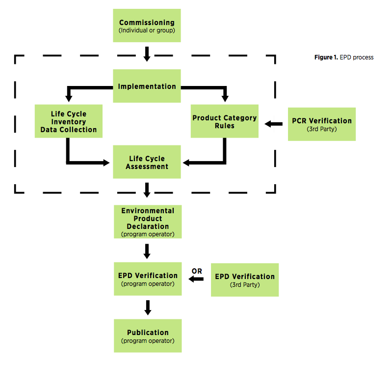 Environmental Product Declarations